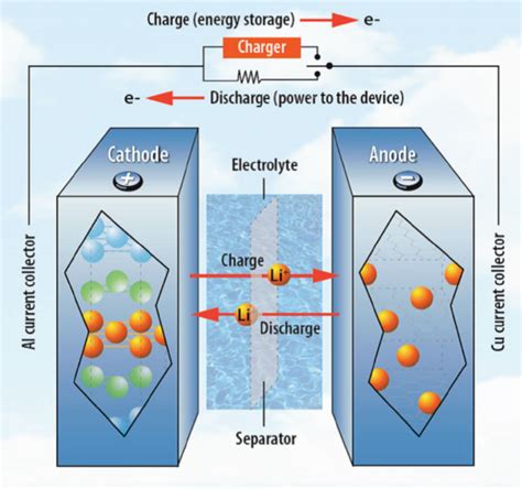 Electrochemical Batteries A Solution For Energy Wastage Thrive Blog