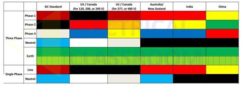 Types of wire color codes. Electrical wiring colour codes - Important