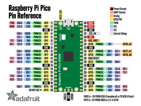 Raspberry Pi Pico Pinout