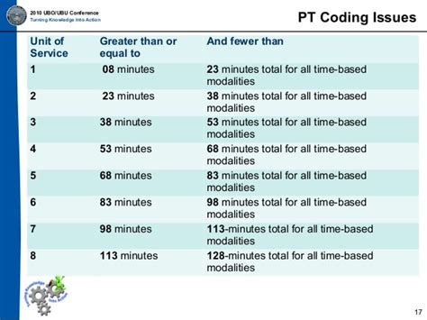 Ppt 2010 Uboubu Physical Therapy Coding And Billing