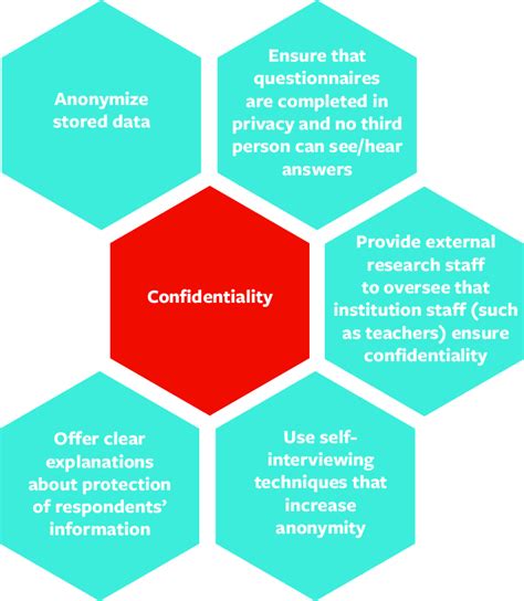 Strategies To Ensure Confidentiality Download Scientific Diagram