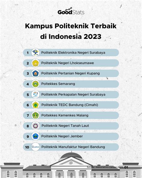 Kampus Politeknik Terbaik Di Indonesia 2023 Goodstats