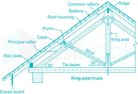 Solved The Function Of Cleats In A Roof Truss Is 1 To Support Pu