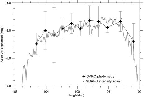 Light Curve Of The Brightest Amo Meteor 45828 Ut Computed From Dafo