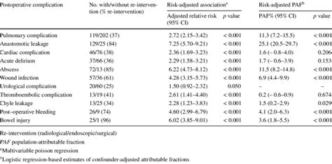 Risk Adjusted Associations And Population Attributable Fraction Between