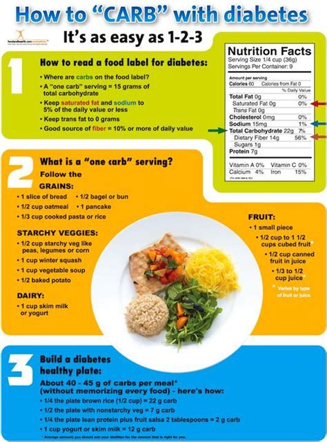 Diabetes Poster How To Carb Carbohydrates Food Diabetic Diet