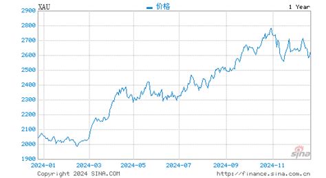 黄金价格实时走势图黄金金价网