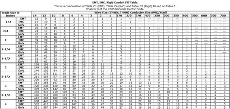 Conduit Fill Chart Emt Imc Grc 14awg 750kcmil From Pdq Industrial