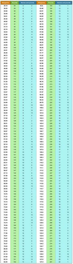 Enter the minimum weight you desire to start the conversion chart. Kilograms to Pounds (kg to lbs) conversion chart for ...