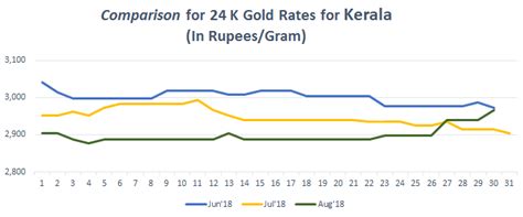 Check gold rates,today's gold price, gold quotes in all weight measurements and the gold price today. Gold Rate in Kerala Today, Gold Price in Kerala, 26 Jan ...