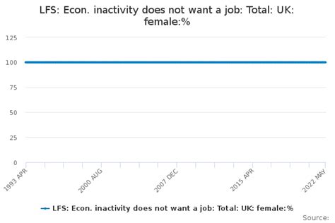Lfs Econ Inactivity Does Not Want A Job Total Uk Female Office