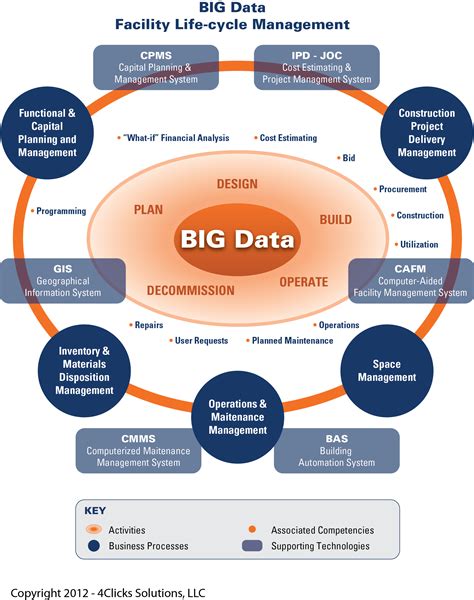 Big Data BIM Cloud Computing And Efficient Life Cycle Management Of