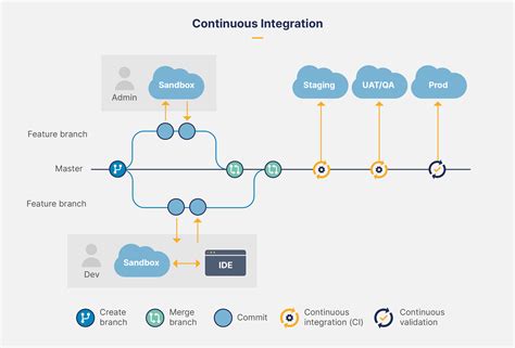 A CI CD Pipeline For Salesforce That Works Out Of The Box The