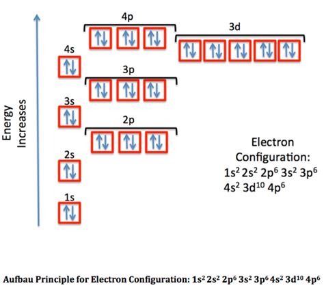 For example, the electron configuration of the titanium ground state can be written as either ar 4s 2 3d 2 or ar 3d 2 4s 2. Ground State Electron Configuration: Definition & Example ...