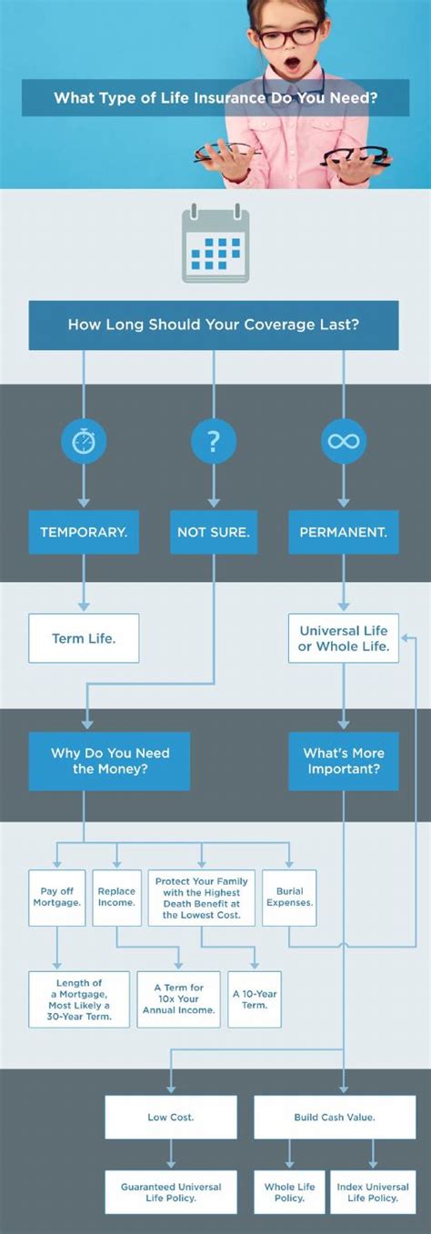 Types Of Life Insurance Flow Chart By Local Life Agents Issuu