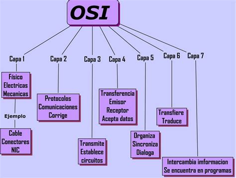 Telematica Modelo Osi