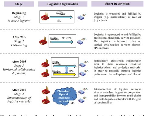 Evolution Of Supply Chain And Logistics Organizational Models Adapted