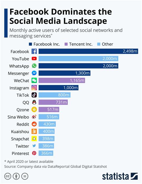 The Most Popular Social Media And Messaging Platforms Infographic