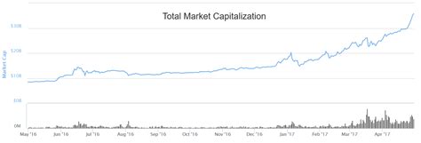 The crypto market has seen ups and downs with new cryptocurrency that kept emerging, giving. Totale waarde cryptocurrencies naar nieuw record | Biflatie.nl