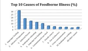 Preventing Foodborne Illness Food Safety Sanitation And Personal