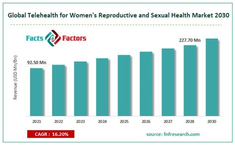 telehealth for women s reproductive and sexual health market size growth global trends