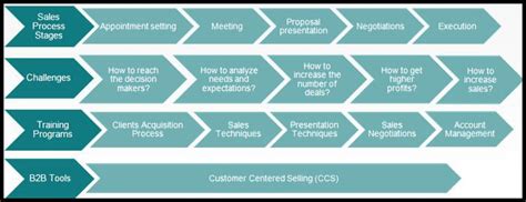 “sales Solutions Training Program” A Successful Sales Process Is An