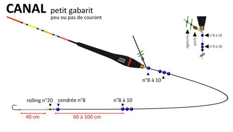 10 Montages Pour La Pêche à Langlaise En Toutes Circonstances