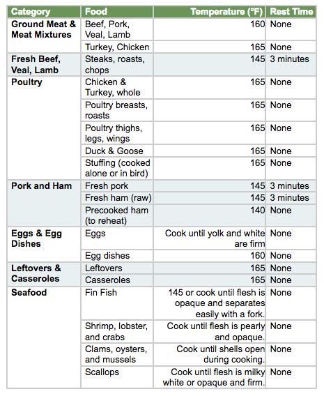 Keep Holiday Food Safe With These Four Safety Steps The Star News