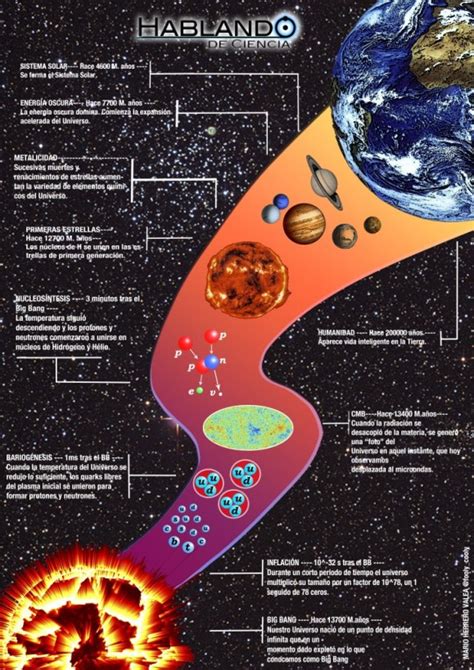 Infografía La Historia Del Universo Hablando De Ciencia
