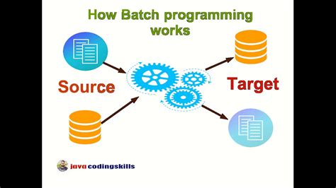 How Batch Programming Works Youtube