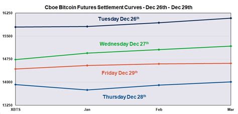 When the chicago board options exchange (cboe) introduced bitcoin futures trading executives at cboe global markets, which in december launched trading in bitcoin futures contracts, aren't. A Look at the First Three Weeks of Cboe Bitcoin Futures Trading | PhillipCapital