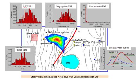 Stochastic Modeling Of Complex Groundwater Systems