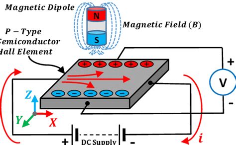 Single Axis Hall Effect Sensor Principle 45 The Output Signal From A