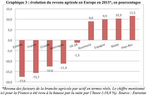 Les Graphiques Pour Visualiser Les Baisses Du Revenu Et De La