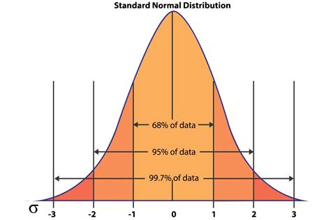 Standard Normal Distribution | Quantra by QuantInsti