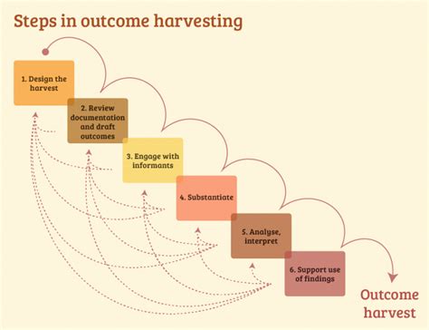 Outcome Harvesting Better Evaluation Iap Book Outcome Harvesting