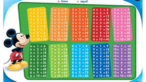 Tablas De Multiplicar Enseñar La Multiplicación A Niños De Primaria B0f