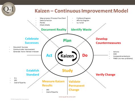 Kaizen Continuous Improvement Model Kaizen Process Improvement Images