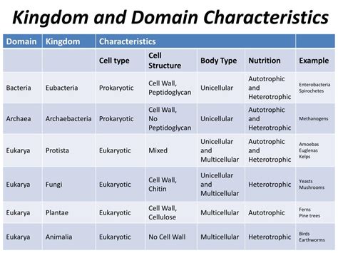 Ppt Kingdoms And Domains Powerpoint Presentation Free Download Id