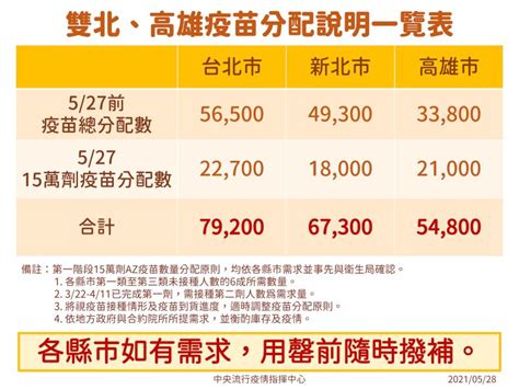 疫 高雄防疫 國內一日遊 國內二日遊 國內三日遊 由你玩花東 澎湖專區 金馬專區 零嘴 蔬果 肉品 調理 海鮮 即食 居家清潔 觀光工廠 299元優惠券 觀光工廠 499. 疫苗分配不公？指揮中心列表說明-焦點-HiNet生活誌