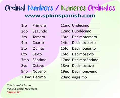 Numerales Ordinales En Español Los Numerales Son Palabras Con Las Que