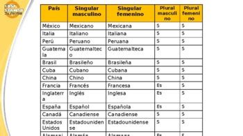 Todas las novedades de nacionalidad española. Paises Y Nacionalidades Worksheets Teaching Resources Tpt