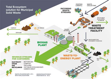 Waste To Energy Solution For Municipal Waste Management Biovoima