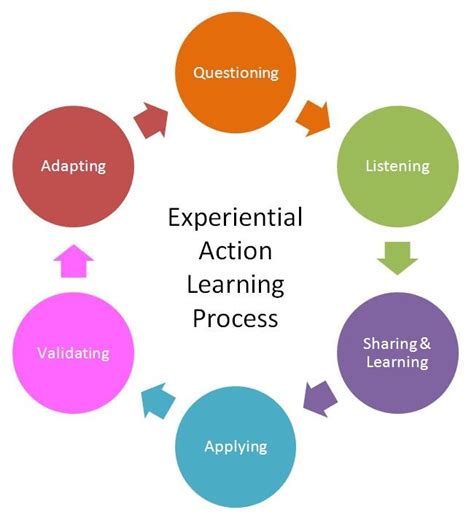 Experiential Learning Is The Foundation Process Of Learning Through