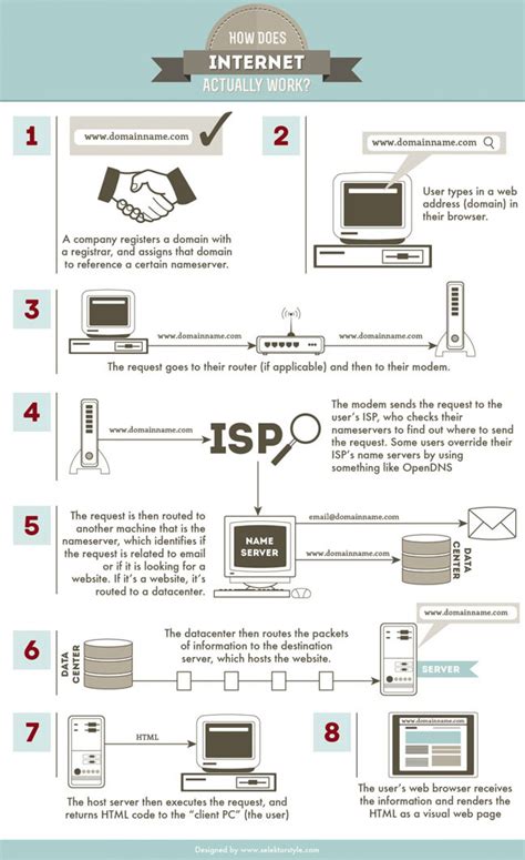 How The Internet Works How Internet Works Work Infographic