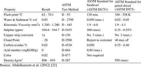 Test Methods For Astm D675 And Standard B100 Biodiesel Download