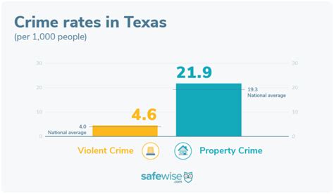 Home Security And Safety Resources In Texas Safewise