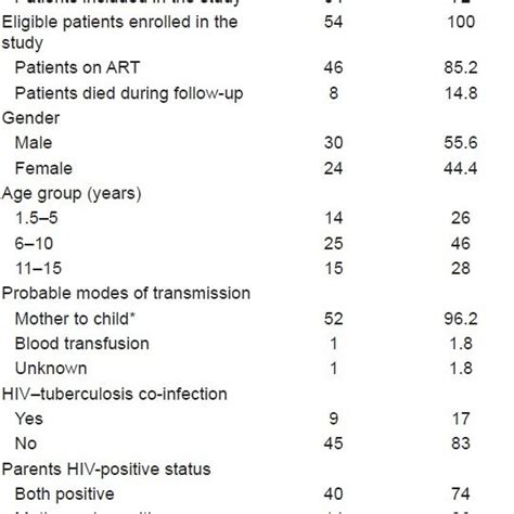 Who Clinical Staging Of Hivaids Of 54 Pediatric Patients On Art