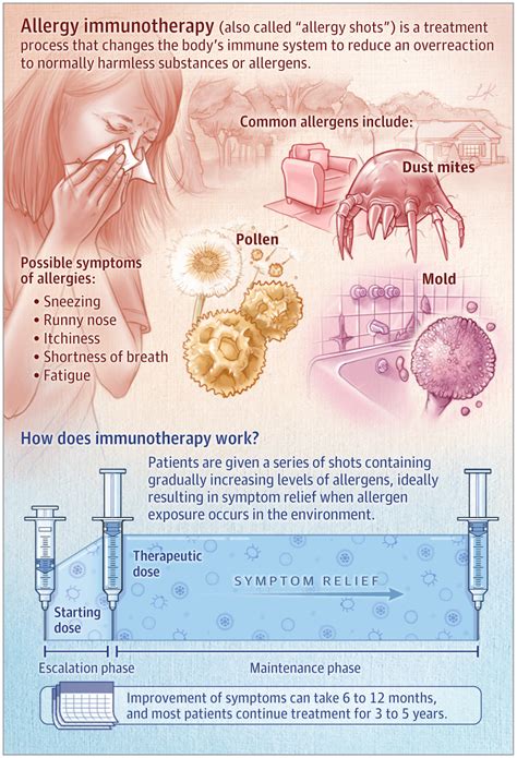 Immunotherapy Allergy And Clinical Immunology Jama Otolaryngology