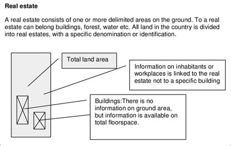 Real Estate Area And Buildings Download Scientific Diagram
